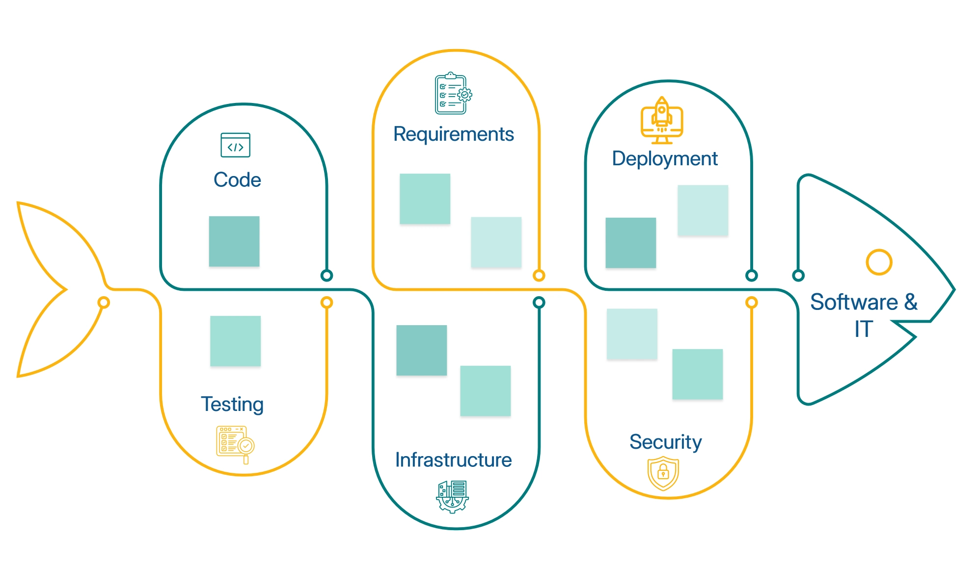 Software & IT Ishikawa Diagram